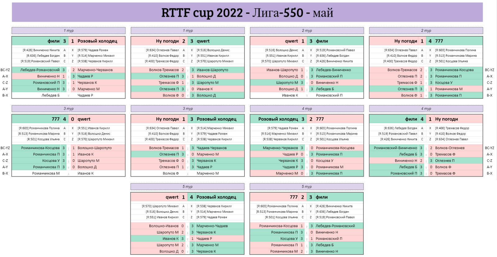 результаты турнира Лига - 550! 3-й тур Кубка RTTF 2022